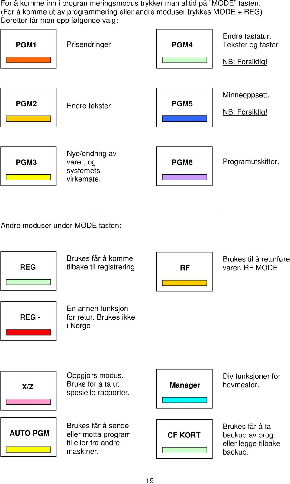 PGM2 Endre tekster PGM5 Minneoppsett. NB: Forsiktig! PGM3 Nye/endring av varer, og systemets virkemåte. PGM6 Programutskifter.