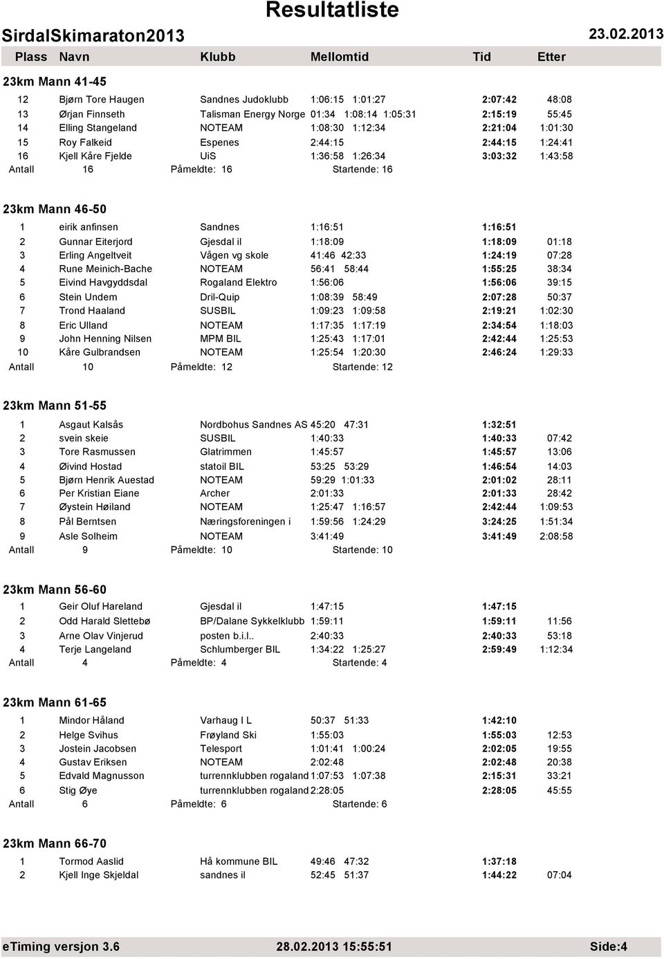 1:16:51 1:16:51 2 Gunnar Eiterjord Gjesdal il 1:18:09 1:18:09 01:18 3 Erling Angeltveit Vågen vg skole 41:46 42:33 1:24:19 07:28 4 Rune Meinich-Bache 56:41 58:44 1:55:25 38:34 5 Eivind Havgyddsdal