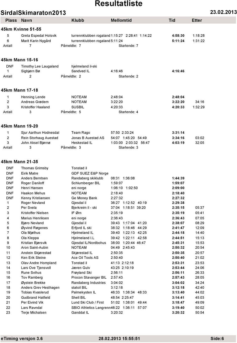 Grødem 3:22:20 3:22:20 34:16 3 Kristoffer Haaland SUSBIL 4:20:33 4:20:33 1:32:29 Antall 3 Påmeldte: 5 Startende: 4 45km Mann 19-20 1 Sjur Aarthun Hodnesdal Team Rago 57:50 2:33:24 3:31:14 2 Rein