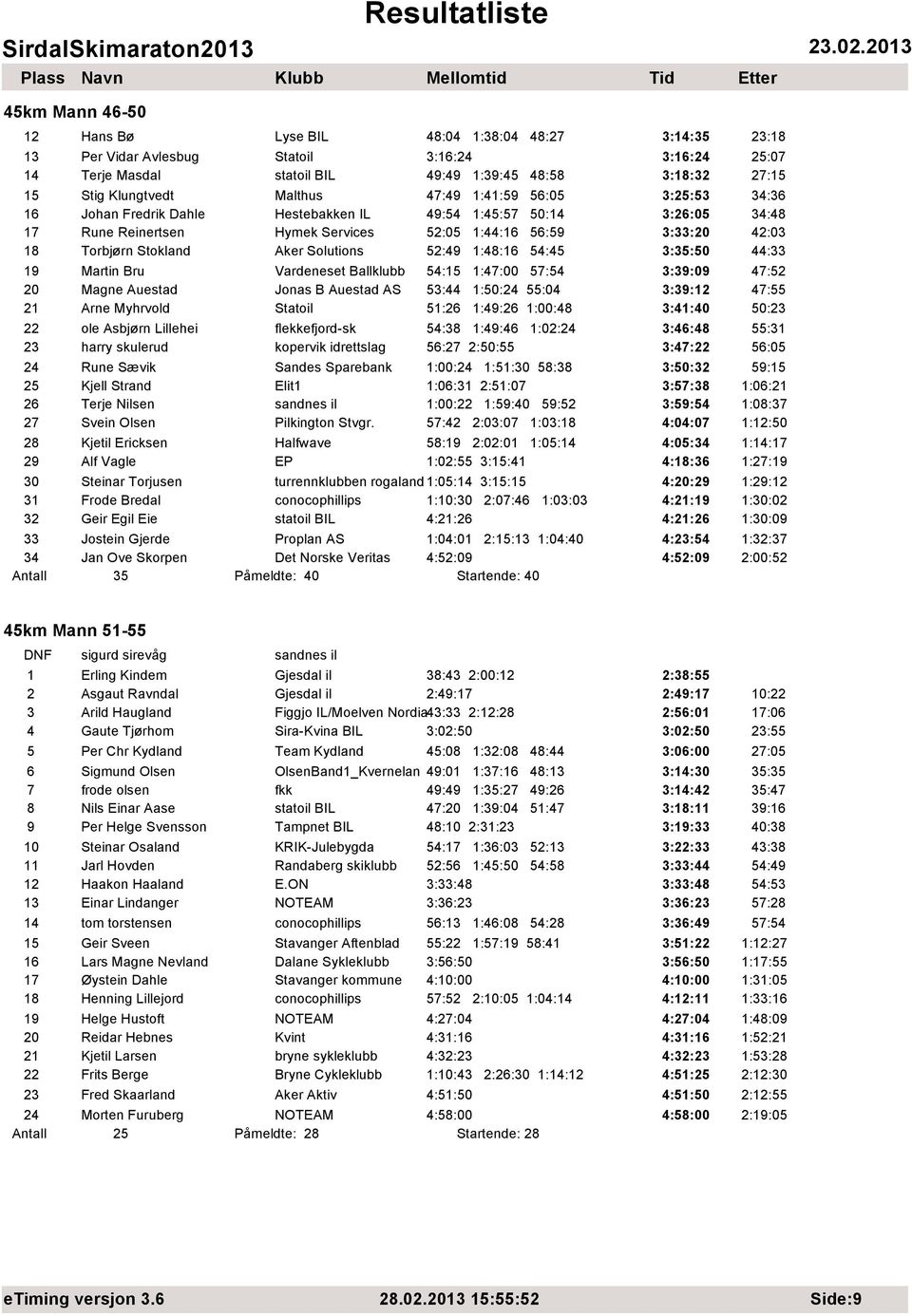 Torbjørn Stokland Aker Solutions 52:49 1:48:16 54:45 3:35:50 44:33 19 Martin Bru Vardeneset Ballklubb 54:15 1:47:00 57:54 3:39:09 47:52 20 Magne Auestad Jonas B Auestad AS 53:44 1:50:24 55:04 3:39:12