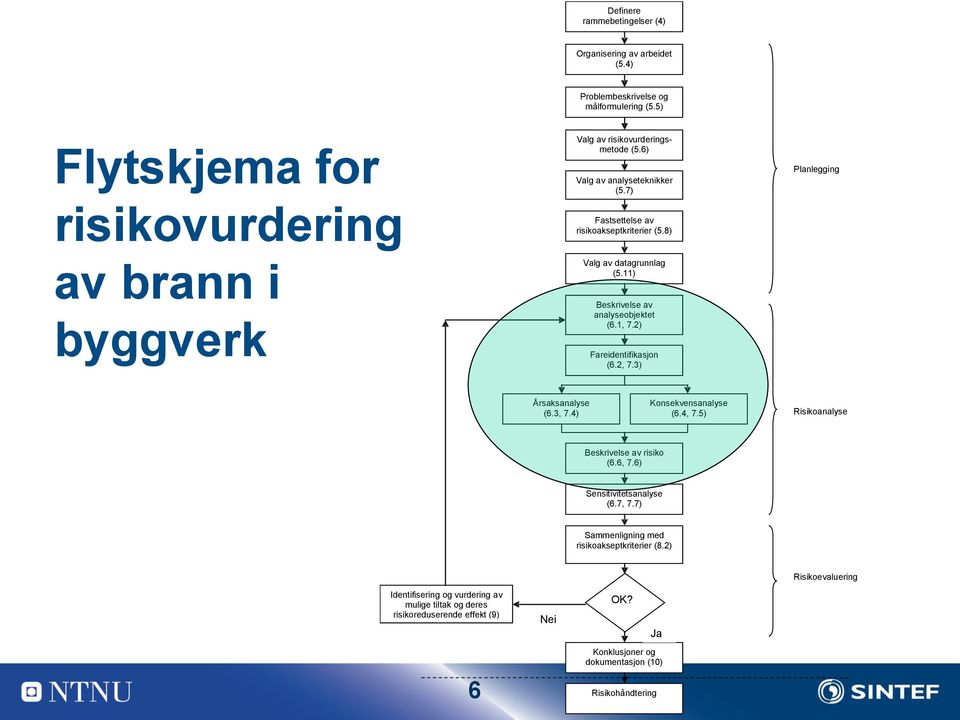 8) Valg av datagrunnlag (5.11) Beskrivelse av analyseobjektet (6.1, 7.2) Fareidentifikasjon (6.2, 7.3) Planlegging Årsaksanalyse (6.3, 7.4) Konsekvensanalyse (6.4, 7.