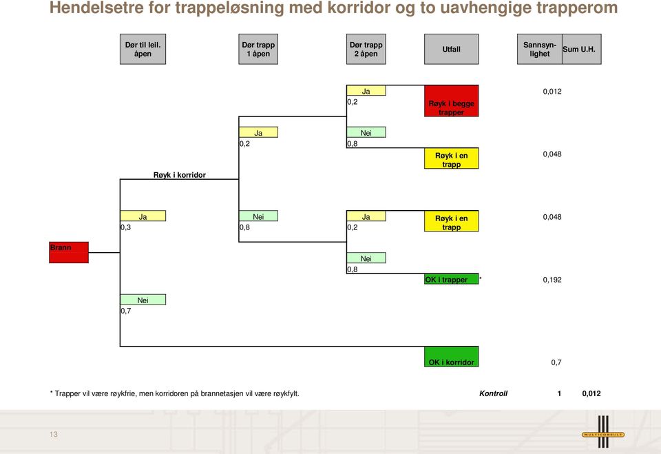 0,2 Ja Røyk i begge trapper 0,012 Røyk i korridor Ja Nei 0,2 0,8 Røyk i en trapp 0,048 Ja Nei Ja Røyk i en 0,3