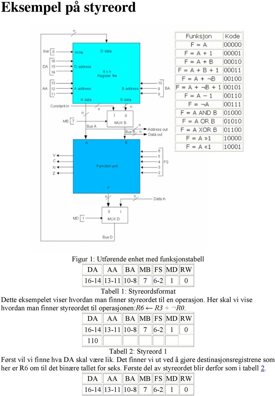 DA AA BA MB FS MD RW 16-14 13-11 10-8 7 6-2 1 0 110 Tabell 2: Styreord 1 Først vil vi finne hva DA skal være lik.