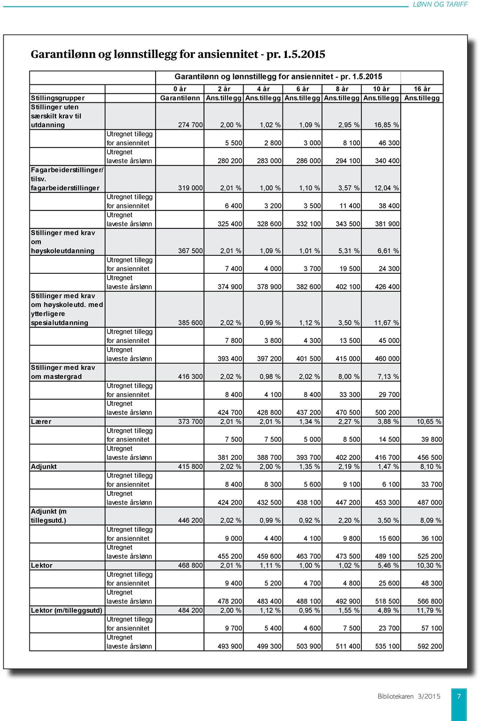 tillegg Stillinger uten særskilt krav til utdanning 274 700 2,00 % 1,02 % 1,09 % 2,95 % 16,85 % Utregnet tillegg for ansiennitet 5 500 2 800 3 000 8 100 46 300 Utregnet laveste årslønn 280 200 283