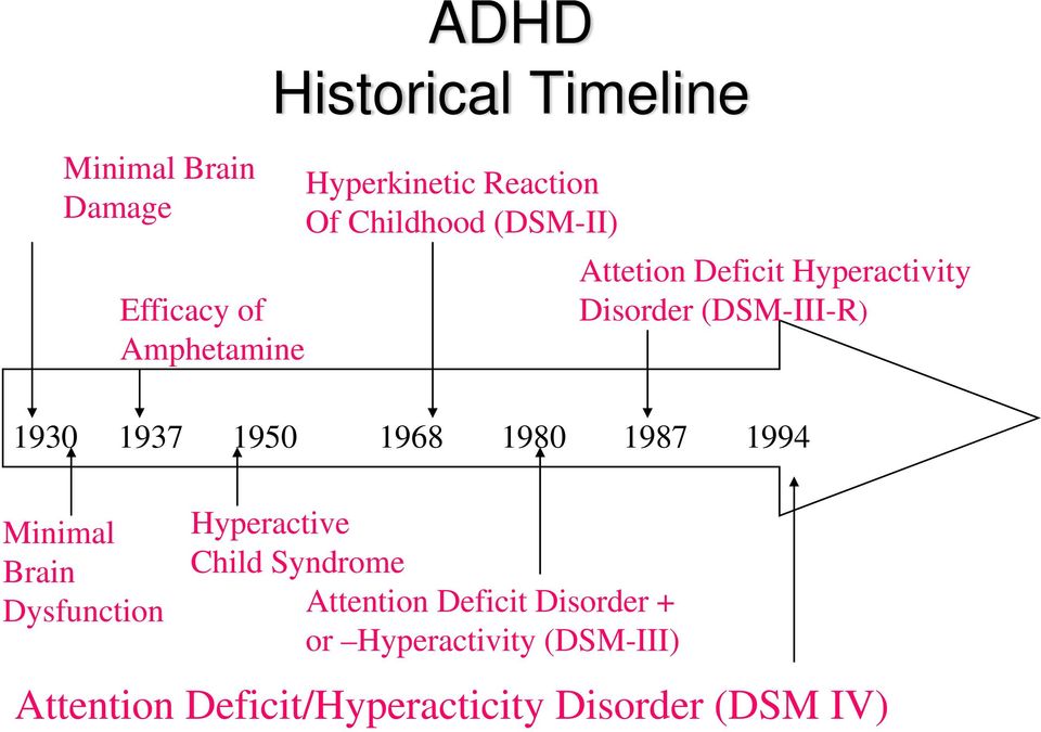 Hyperactive Child Syndrome Attention Deficit Disorder + or Hyperactivity (DSM-III)