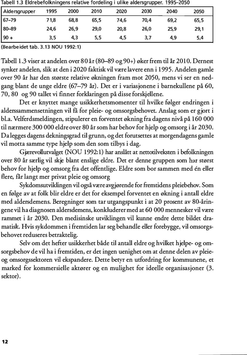 3 viser at andelen over 80 år (80-89 og 90+) øker frem til år 2010. Dernest synker andelen, slik at den i 2020 faktisk vil være lavere enn i 1995.