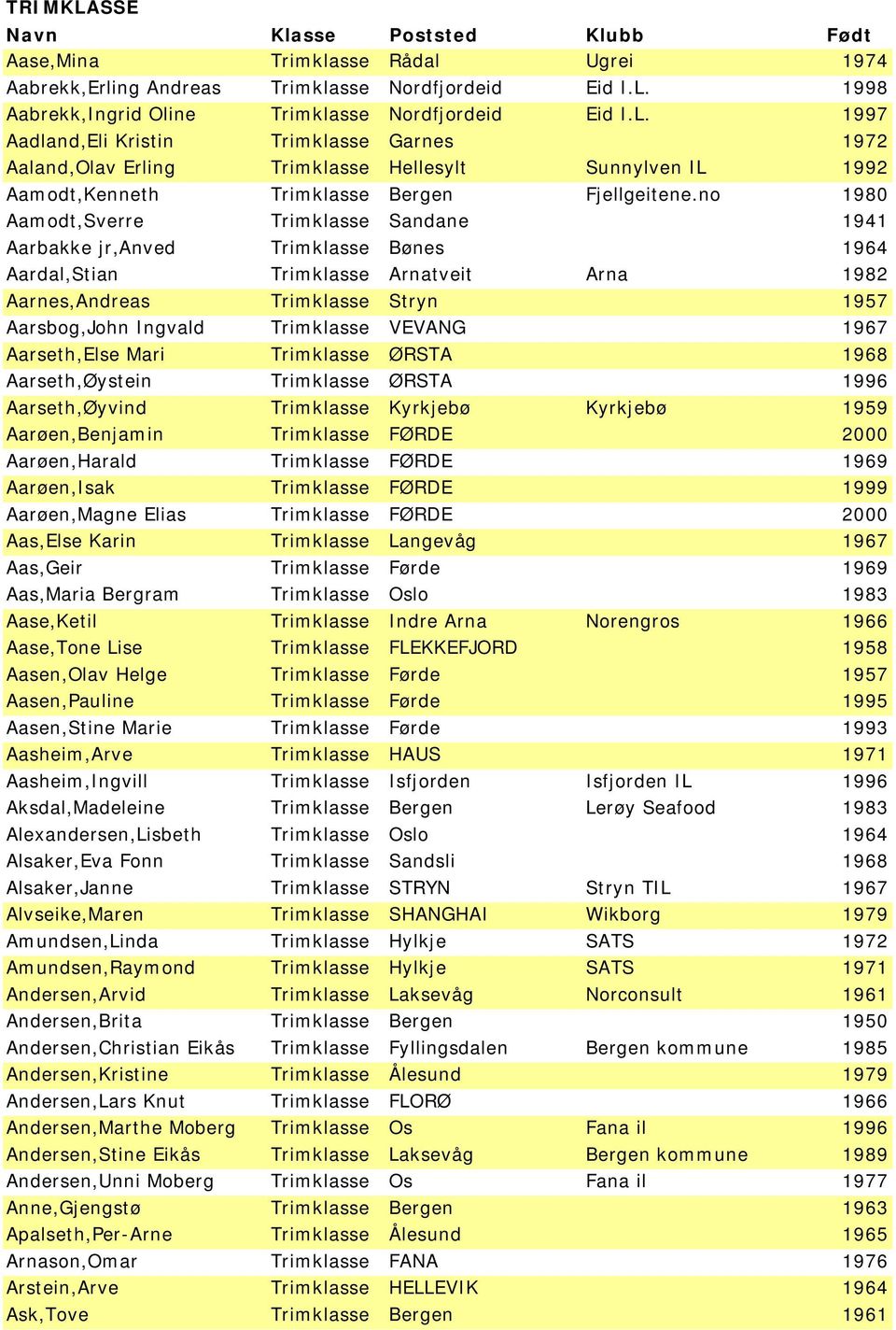 VEVANG 1967 Aarseth,Else Mari Trimklasse ØRSTA 1968 Aarseth,Øystein Trimklasse ØRSTA 1996 Aarseth,Øyvind Trimklasse Kyrkjebø Kyrkjebø 1959 Aarøen,Benjamin Trimklasse FØRDE 2000 Aarøen,Harald