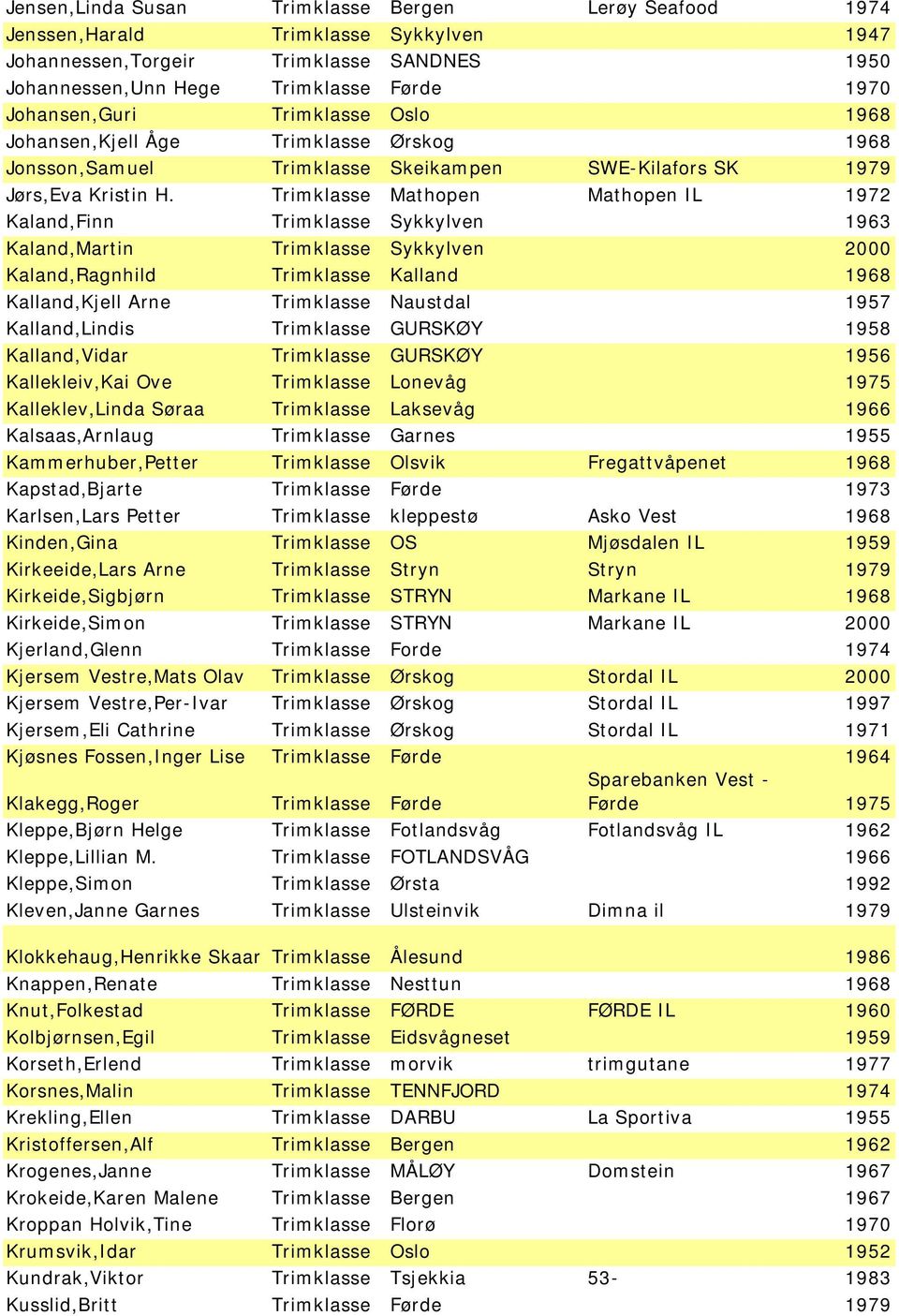 Trimklasse Mathopen Mathopen IL 1972 Kaland,Finn Trimklasse Sykkylven 1963 Kaland,Martin Trimklasse Sykkylven 2000 Kaland,Ragnhild Trimklasse Kalland 1968 Kalland,Kjell Arne Trimklasse Naustdal 1957