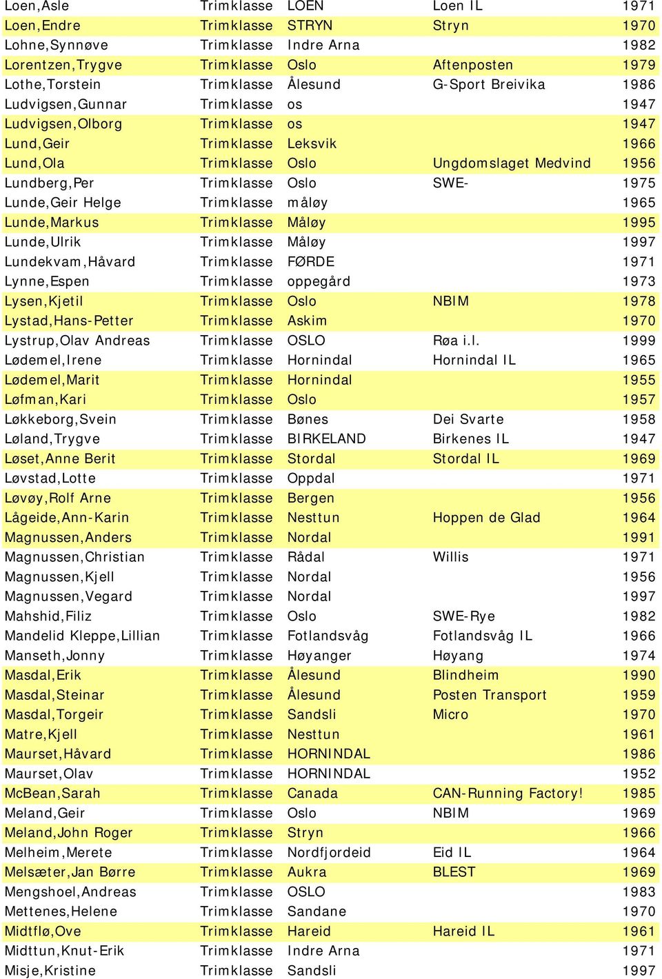 Trimklasse Oslo SWE- 1975 Lunde,Geir Helge Trimklasse måløy 1965 Lunde,Markus Trimklasse Måløy 1995 Lunde,Ulrik Trimklasse Måløy 1997 Lundekvam,Håvard Trimklasse FØRDE 1971 Lynne,Espen Trimklasse