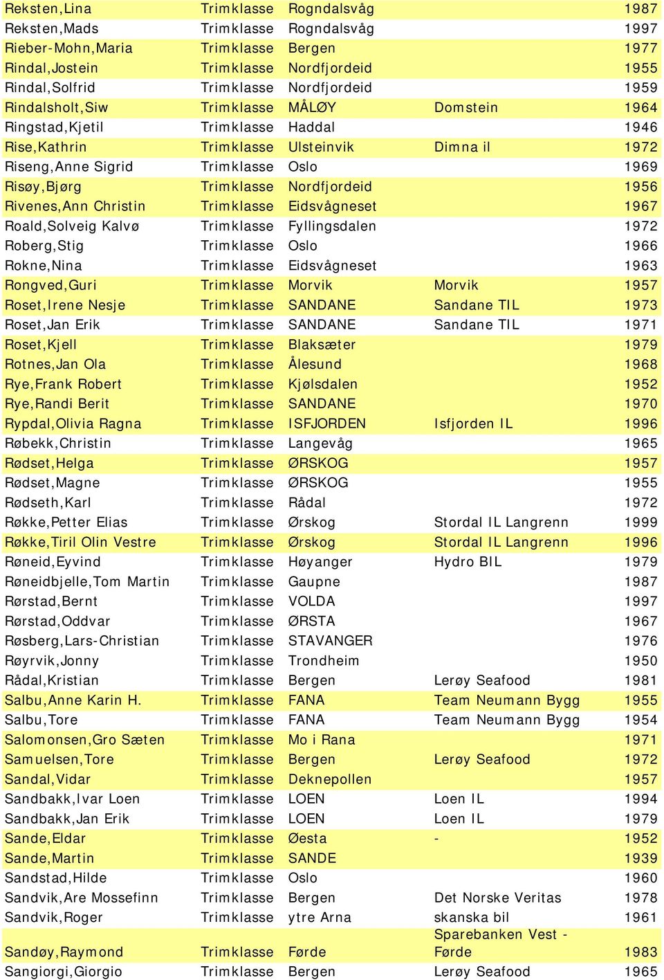 Risøy,Bjørg Trimklasse Nordfjordeid 1956 Rivenes,Ann Christin Trimklasse Eidsvågneset 1967 Roald,Solveig Kalvø Trimklasse Fyllingsdalen 1972 Roberg,Stig Trimklasse Oslo 1966 Rokne,Nina Trimklasse