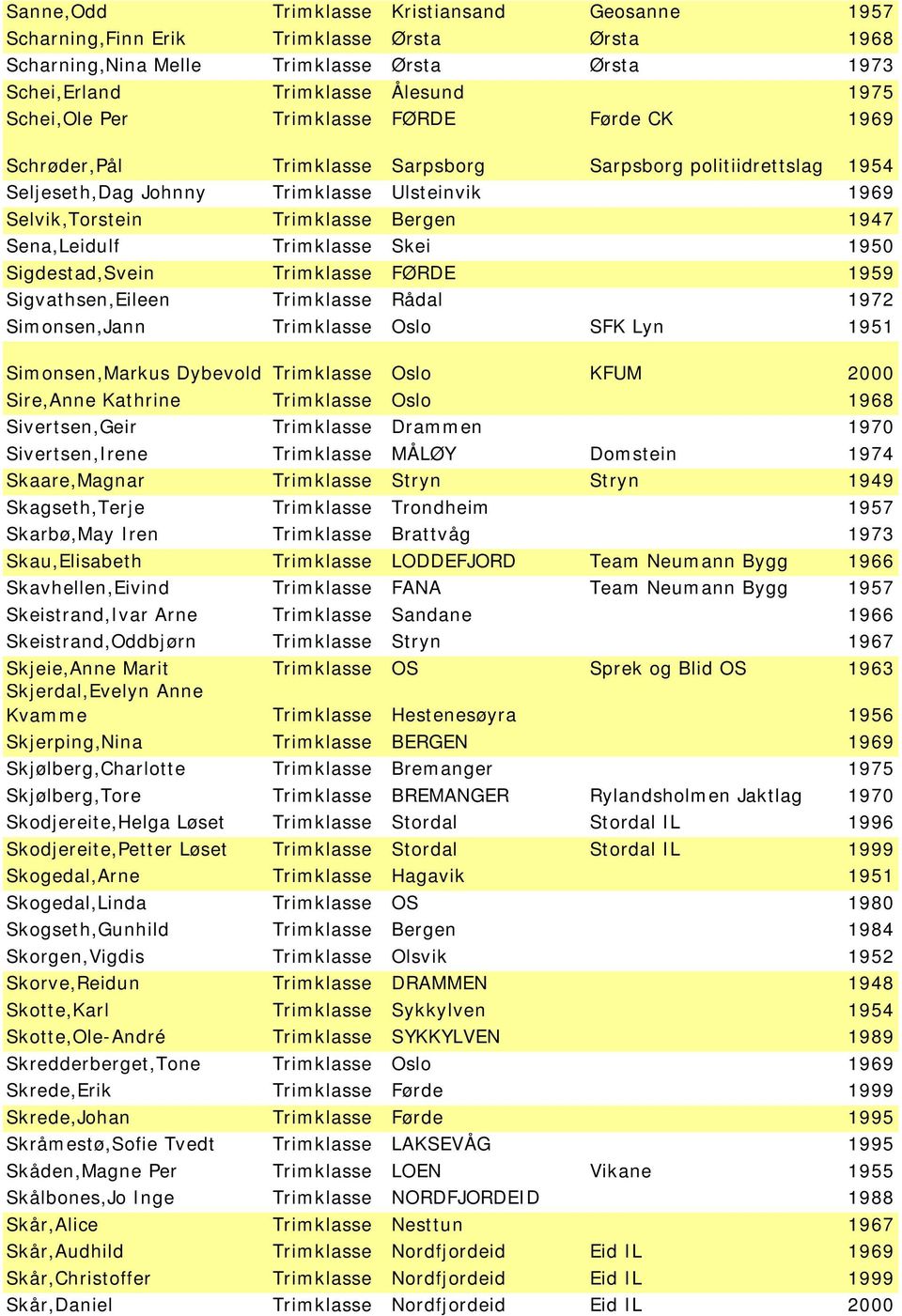 Trimklasse Skei 1950 Sigdestad,Svein Trimklasse FØRDE 1959 Sigvathsen,Eileen Trimklasse Rådal 1972 Simonsen,Jann Trimklasse Oslo SFK Lyn 1951 Simonsen,Markus Dybevold Trimklasse Oslo KFUM 2000