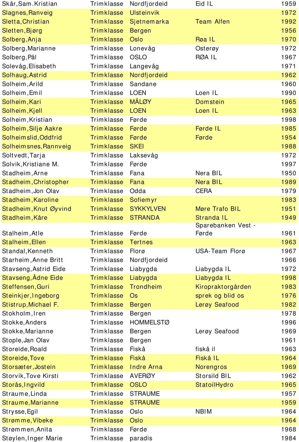 Trimklasse Oslo Røa IL 1970 Solberg,Marianne Trimklasse Lonevåg Osterøy 1972 Solberg,Pål Trimklasse OSLO RØA IL 1967 Solevåg,Elisabeth Trimklasse Langevåg 1971 Solhaug,Astrid Trimklasse Nordfjordeid