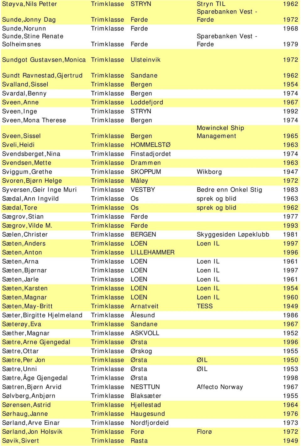 Loddefjord 1967 Sveen,Inge Trimklasse STRYN 1992 Sveen,Mona Therese Trimklasse Bergen 1974 Sveen,Sissel Trimklasse Bergen Mowinckel Ship Management 1965 Sveli,Heidi Trimklasse HOMMELSTØ 1963