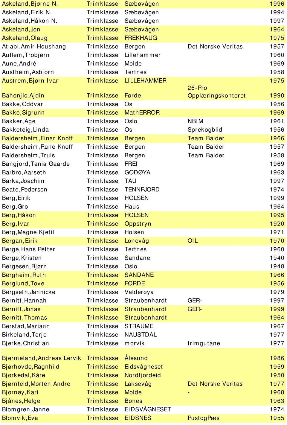 Lillehammer 1960 Aune,André Trimklasse Molde 1969 Austheim,Asbjørn Trimklasse Tertnes 1958 Austrem,Bjørn Ivar Trimklasse LILLEHAMMER 1975 Bahonjic,Ajdin Trimklasse Førde 26-Pro Opplæringskontoret