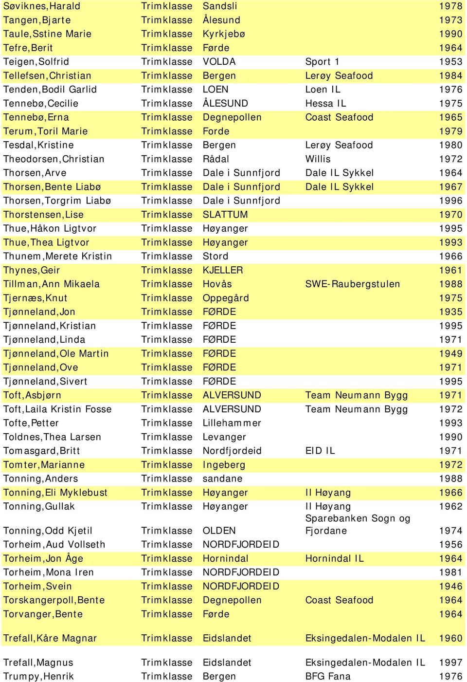 Coast Seafood 1965 Terum,Toril Marie Trimklasse Forde 1979 Tesdal,Kristine Trimklasse Bergen Lerøy Seafood 1980 Theodorsen,Christian Trimklasse Rådal Willis 1972 Thorsen,Arve Trimklasse Dale i