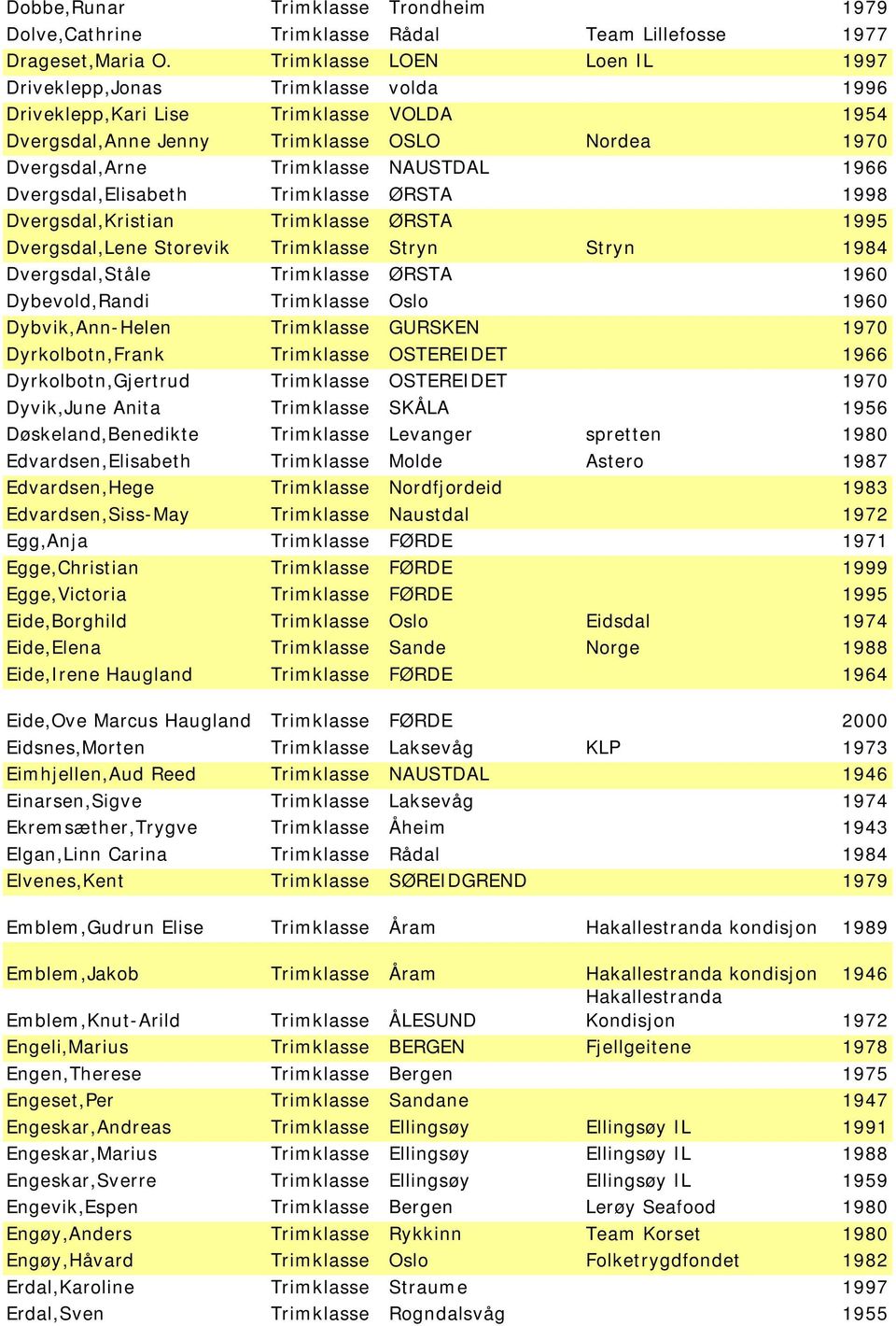 Dvergsdal,Elisabeth Trimklasse ØRSTA 1998 Dvergsdal,Kristian Trimklasse ØRSTA 1995 Dvergsdal,Lene Storevik Trimklasse Stryn Stryn 1984 Dvergsdal,Ståle Trimklasse ØRSTA 1960 Dybevold,Randi Trimklasse