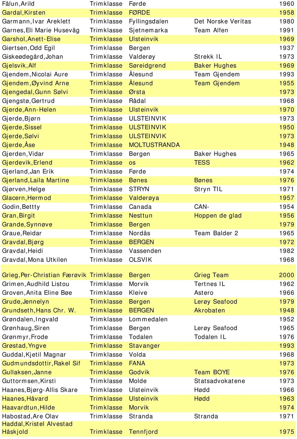 Hughes 1969 Gjendem,Nicolai Aure Trimklasse Ålesund Team Gjendem 1993 Gjendem,Øyvind Arne Trimklasse Ålesund Team Gjendem 1955 Gjengedal,Gunn Sølvi Trimklasse Ørsta 1973 Gjengstø,Gertrud Trimklasse