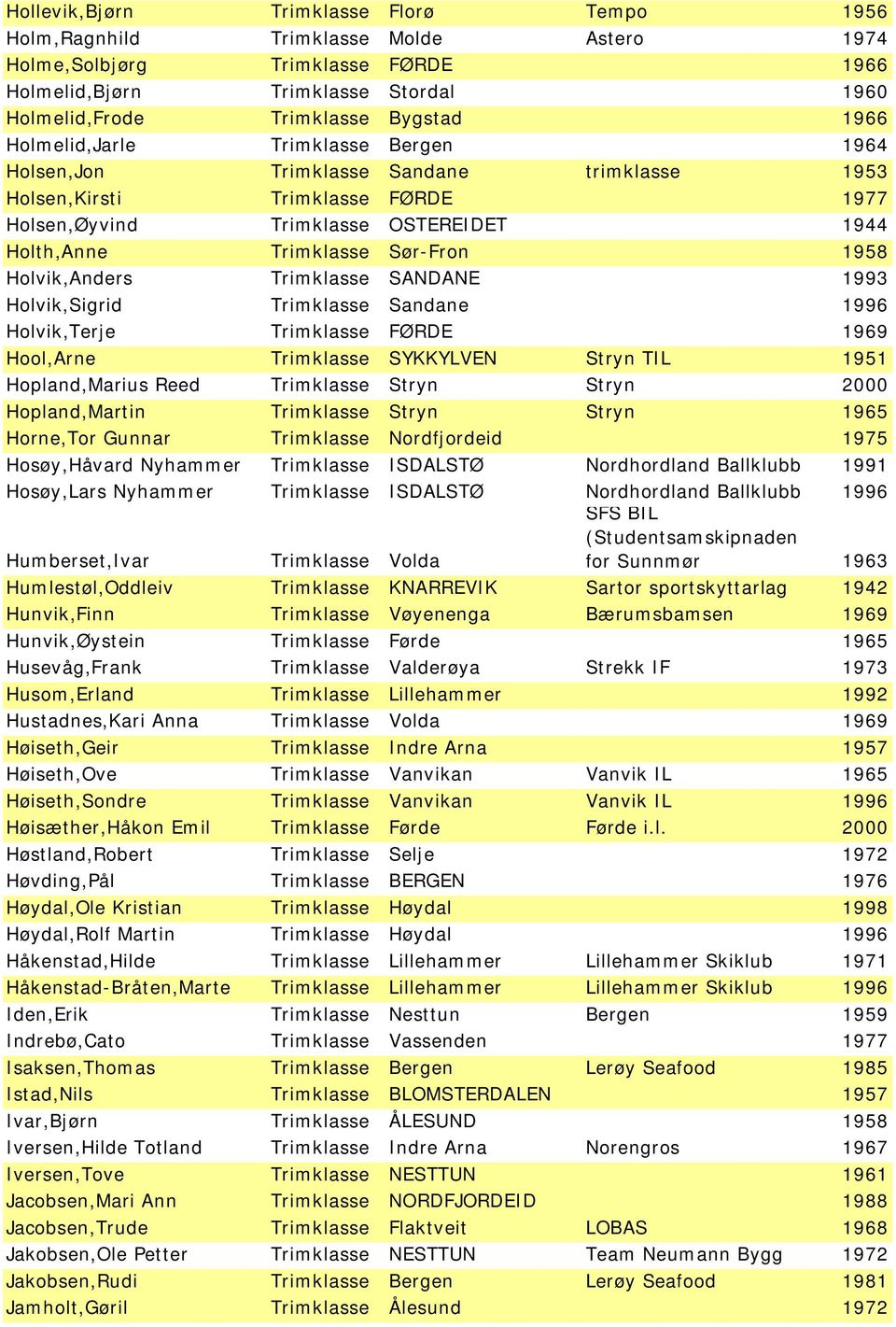 1958 Holvik,Anders Trimklasse SANDANE 1993 Holvik,Sigrid Trimklasse Sandane 1996 Holvik,Terje Trimklasse FØRDE 1969 Hool,Arne Trimklasse SYKKYLVEN Stryn TIL 1951 Hopland,Marius Reed Trimklasse Stryn