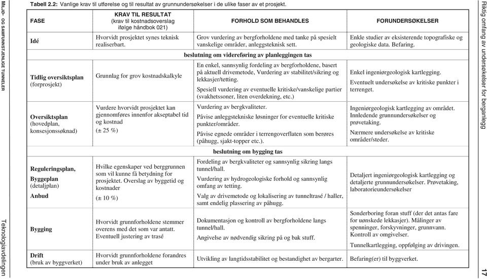 kostnadsoverslag ifølge håndbok 021) Hvorvidt prosjektet synes teknisk realiserbart.
