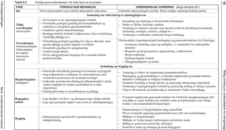 Påvise mulige vanskelige/kritiske partier beslutning om videreføring av planleggingen tas Tidlig oversiktsplan (forprosjekt) Oversiktsplan (kommunedelplan /fylkesdelplan, hovedplan, konsesjonssøknad)