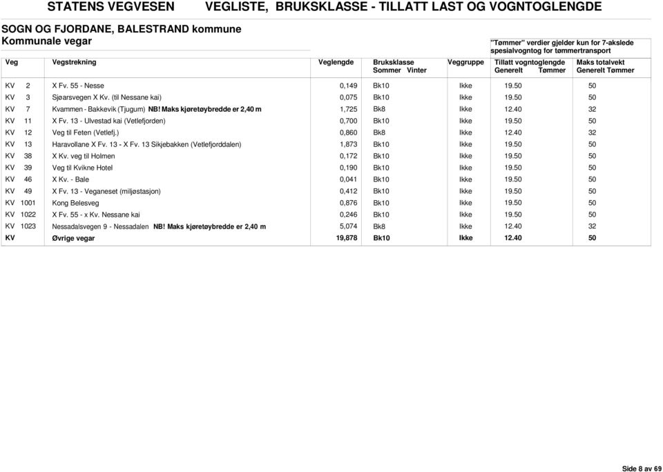 ) 0,860 KV 13 Haravollane X Fv. 13 - X Fv. 13 Sikjebakken (Vetlefjorddalen) 1,873 19. KV 38 X Kv. veg til Holmen 0,172 19.