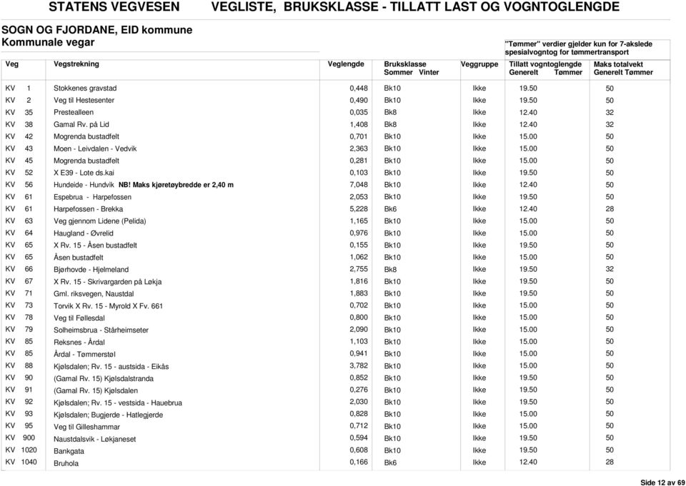 Maks kjøretøybredde er 2,40 m 0,1 0,103 7,048 19.