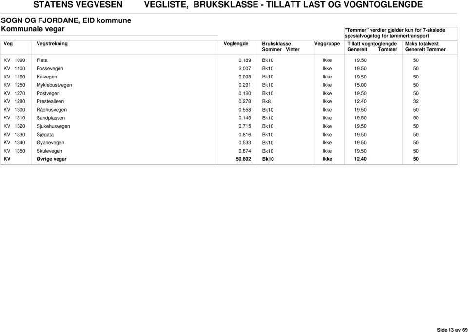 KV 12 Myklebustvegen 0,291 KV 1270 Postvegen 0,120 19.