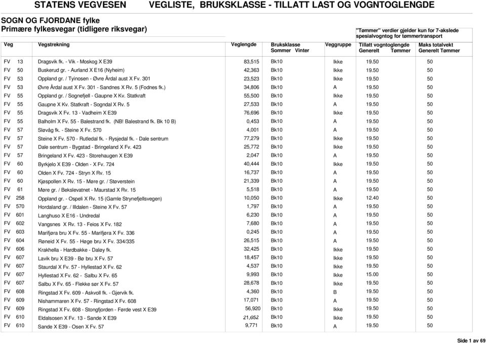 FV 53 FV 55 Øvre Årdal aust X Fv. 301 - Sandnes X Rv. 5 (Fodnes fk.) Oppland gr. / Sognefjell - Gaupne X Kv. Statkraft 34,806 55,0 19.