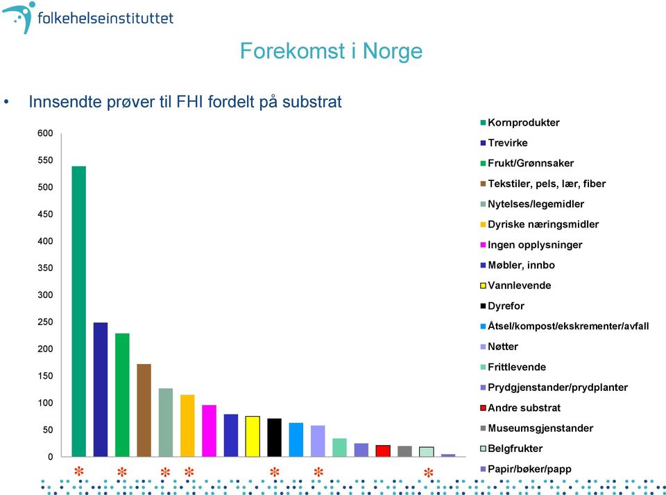 næringsmidler Ingen opplysninger Møbler, innbo Vannlevende Dyrefor Åtsel/kompost/ekskrementer/avfall Nøtter