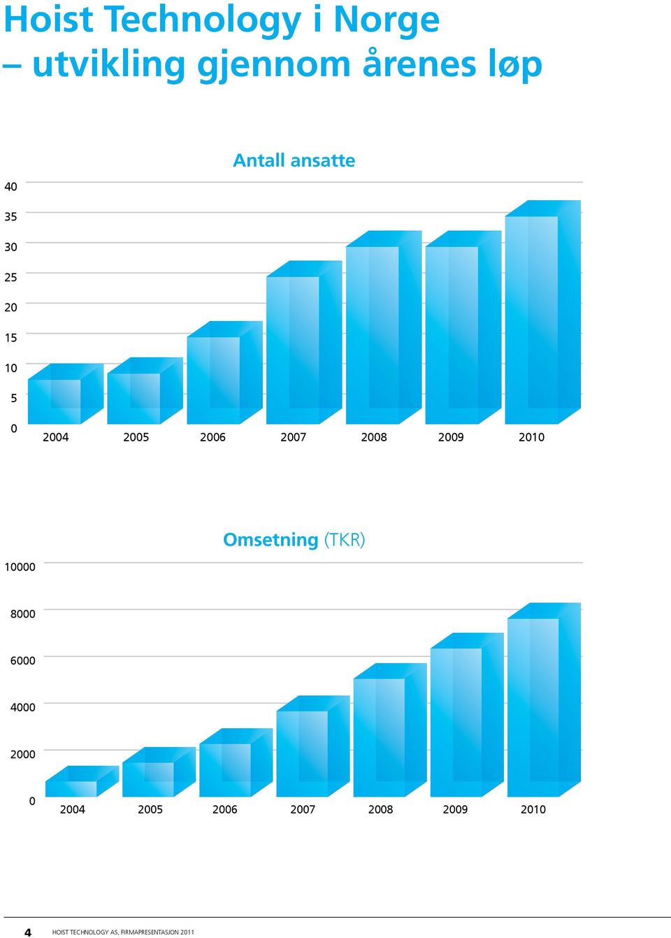 2010 Omsetning (TKR) 10000 8000 6000 4000 2000 0 2004 2005 2006