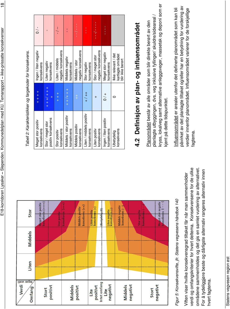 positiv konsekvens Ingen / liten positiv konsekvens Ubetydelig konsekvens + + + + Ingen / liten negativ konsekvens + + +/ + + + + Liten negativ konsekvens + + + Liten / middels negativ konsekvens + +