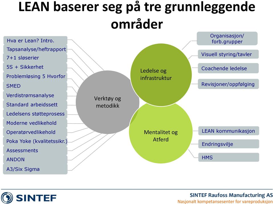 arbeidssett Standard Ledelsens arbeidssett oppfølging Ledelsens Moderne vedlikehold støtteprosess Moderne Operatørvedlikehold Operatørvedlikehold Poka Yoke (kvalitets Poka