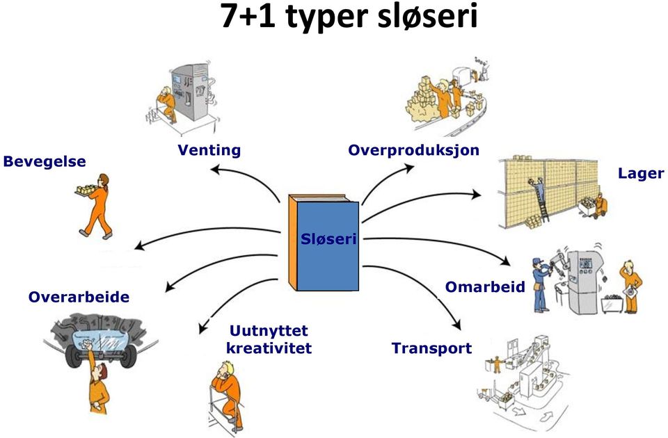 Sløseri Overarbeide Omarbeid