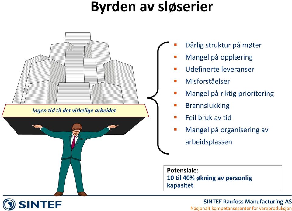 på riktig prioritering Brannslukking Feil bruk av tid Mangel på