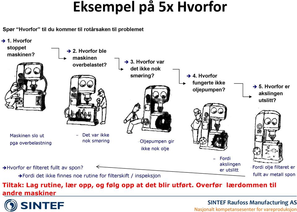 Maskinen slo ut pga overbelastning Det var ikke nok smøring Oljepumpen gir ikke nok olje Hvorfor er filteret fullt av spon?