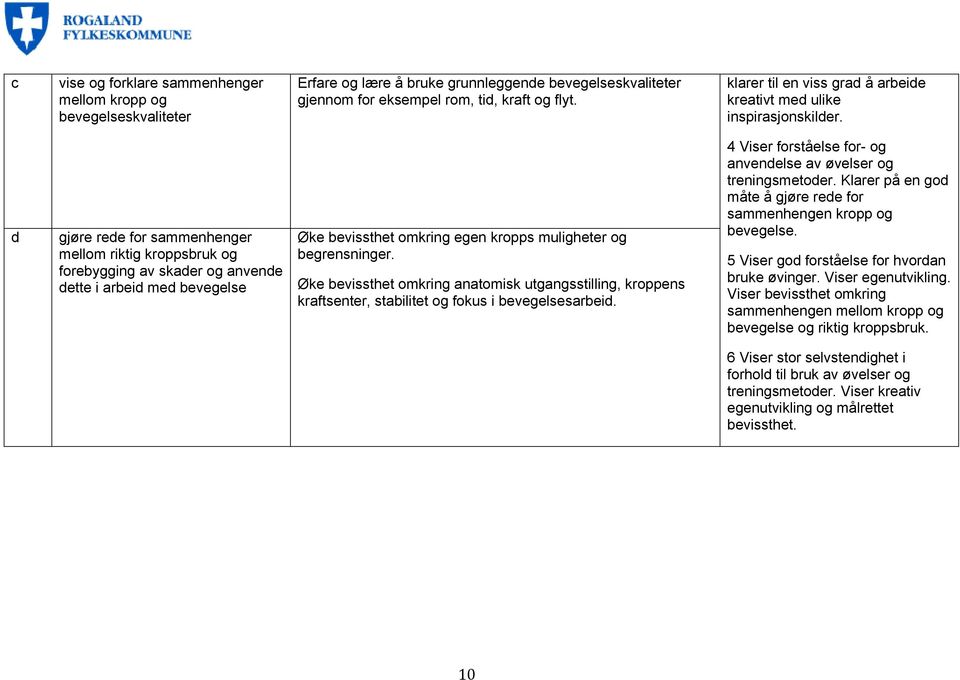 d gjøre rede for sammenhenger mellom riktig kroppsbruk og forebygging av skader og anvende dette i arbeid med bevegelse Øke bevissthet omkring egen kropps muligheter og begrensninger.