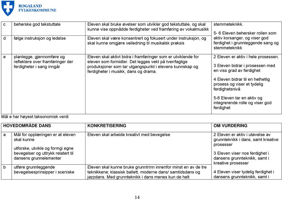 5-6 Eleven behersker rollen som aktiv korsanger, og viser god ferdighet i grunnleggende sang og stemmeteknikk e planlegge, gjennomføre og reflektere over framføringer der ferdigheter i sang inngår
