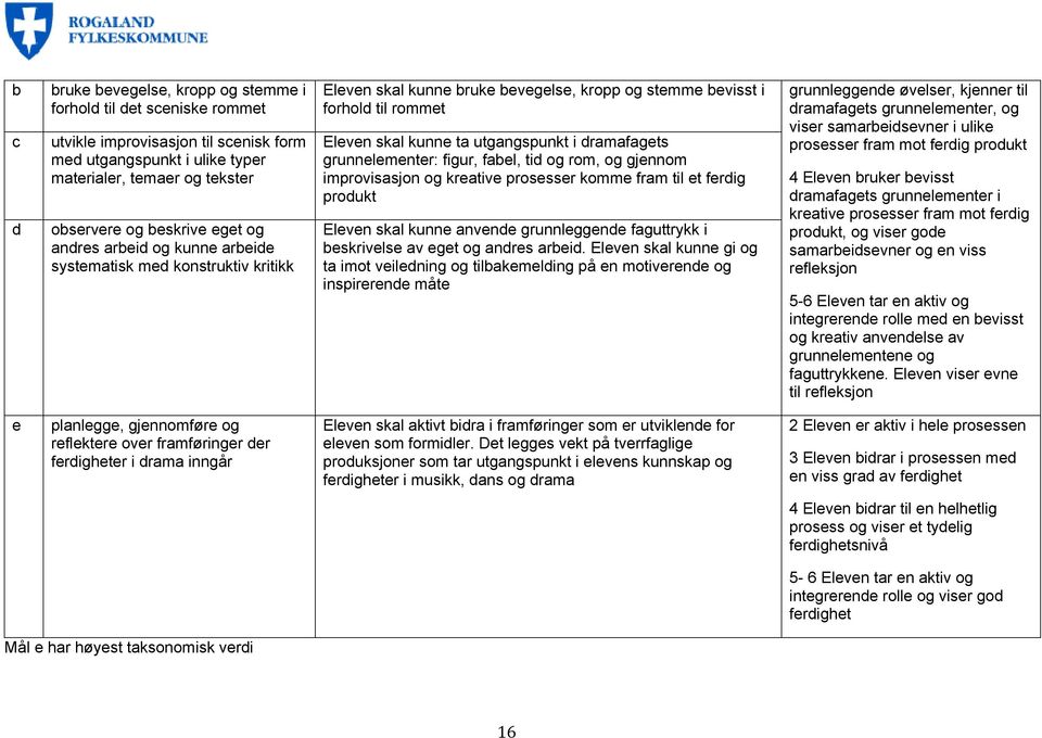 grunnelementer: figur, fabel, tid og rom, og gjennom improvisasjon og kreative prosesser komme fram til et ferdig produkt Eleven skal kunne anvende grunnleggende faguttrykk i beskrivelse av eget og