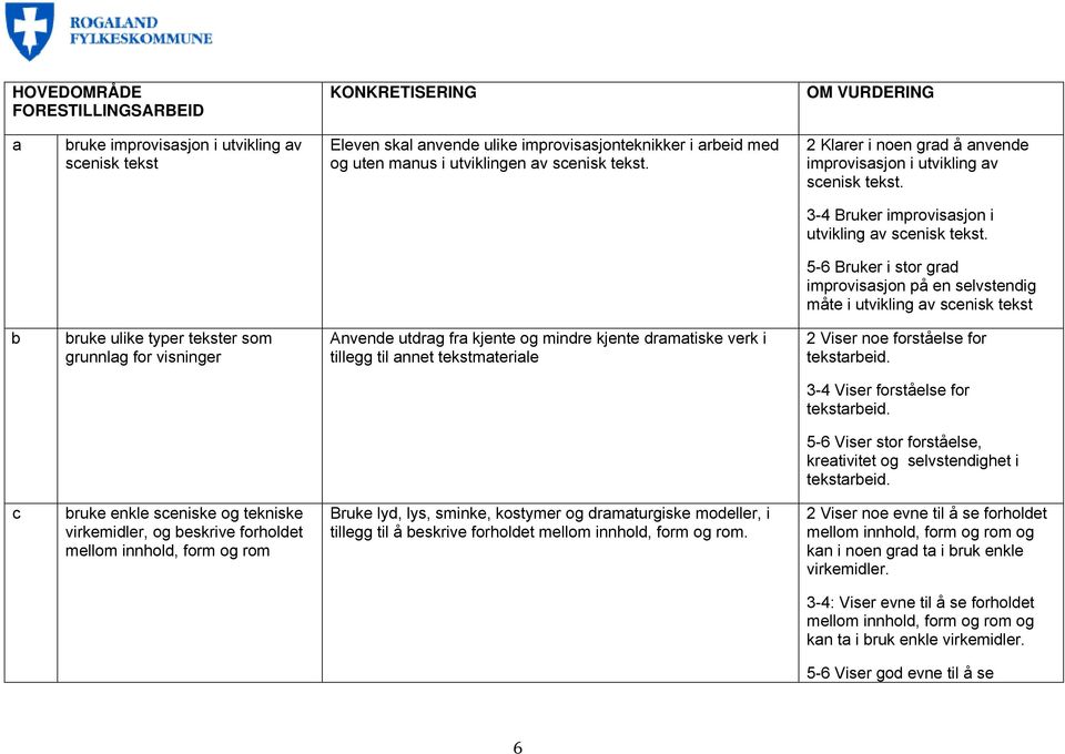 5-6 Bruker i stor grad improvisasjon på en selvstendig måte i utvikling av scenisk tekst b bruke ulike typer tekster som grunnlag for visninger Anvende utdrag fra kjente og mindre kjente dramatiske