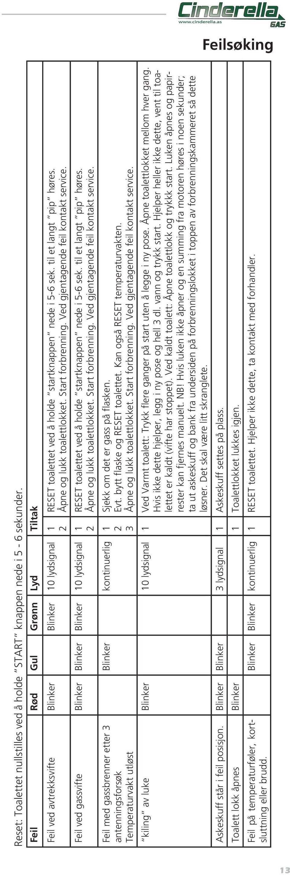 Temperaturvakt utløst Blinker kontinuerlig 1 2 3 RESET toalettet ved å holde startknappen nede i 5-6 sek. til et langt pip høres. Åpne og lukk toalettlokket. Start forbrenning.