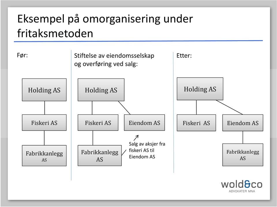 AS Eiendom AS Fiskeri AS Eiendom AS Fabrikkanlegg AS