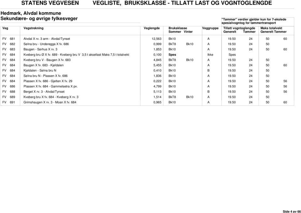 689 - Kveberg bru V 3,5 t aksellast Maks 7,5 t totalvekt 0,100 Spes Spes FV 684 Kveberg bru V - augen X fv. 683 4,845 FV 684 augen X fv.