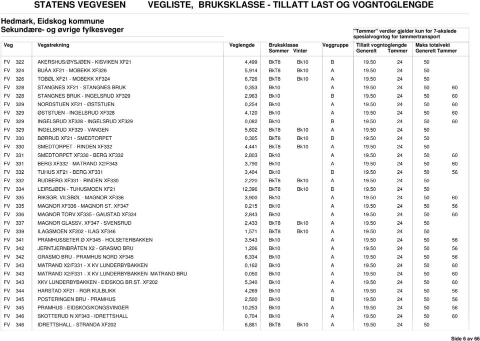 ØSTSTUEN - INGELSRUD XF328 4,120 FV 329 INGELSRUD XF328 - INGELSRUD XF329 0,082 FV 329 INGELSRUD XF329 - VNGEN 5,2 FV 330 ØRRUD XF21 - SMEDTORPET 0,305 FV 330 SMEDTORPET - RINDEN XF332 4,441 FV 331