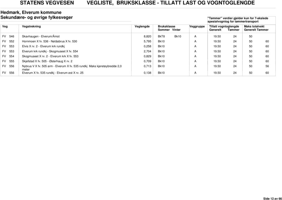 2 - Elverum krk rundkj 0,258 FV 553 Elverum krk rundkj - Skogmuseet X fv. 554 2,704 FV 554 Skogmuseet X rv. 2 - Elverum krk X fv.