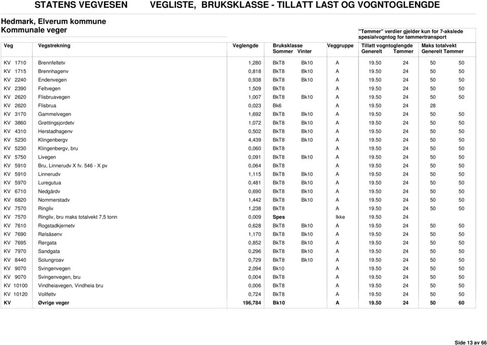 4,439 KV 5230 Klingenbergv, bru 0,0 KV 57 Livegen 0,091 KV 5910 ru, Linnerudv X fv.