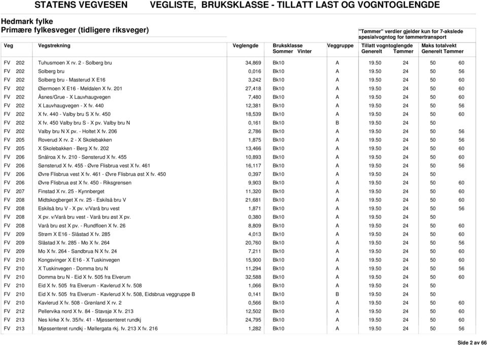 201 27,418 FV 202 Åsnes/Grue - X Lauvhaugvegen 7,480 FV 202 X Lauvhaugvegen - X fv. 440 12,381 FV 202 X fv. 440 - Valby bru S X fv. 4 18,539 FV 202 X fv. 4 Valby bru S - X pv.