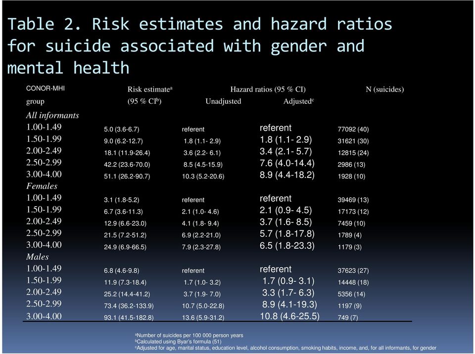 informants 1.00-1.49 5.0 (3.6-6.7) referent referent 77092 (40) 1.50-1.99 9.0 (6.2-12.7) 1.8 (1.1-2.9) 1.8 (1.1-2.9) 31621 (30) 2.00-2.49 18.1 (11.9-26.4) 3.6 (2.2-6.1) 3.4 (2.1-5.7) 12815 (24) 2.