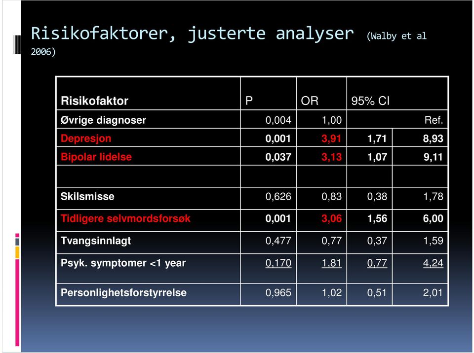 Depresjon 0,001 3,91 1,71 8,93 Bipolar lidelse 0,037 3,13 1,07 9,11 Skilsmisse 0,626 0,83 0,38