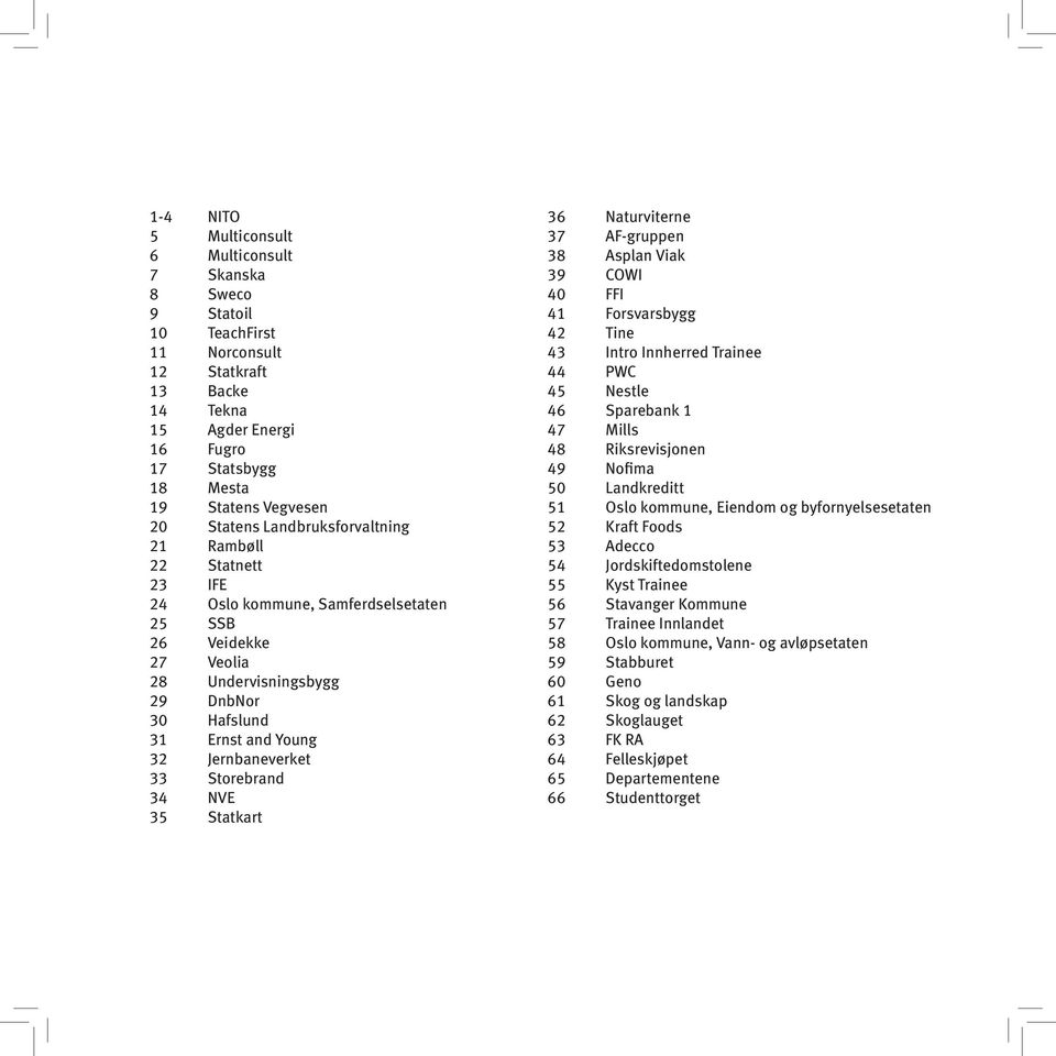 Jernbaneverket 33 Storebrand 34 NVE 35 Statkart 36 Naturviterne 37 AF-gruppen 38 Asplan Viak 39 COWI 40 FFI 41 Forsvarsbygg 42 Tine 43 Intro Innherred Trainee 44 PWC 45 Nestle 46 Sparebank 1 47 Mills