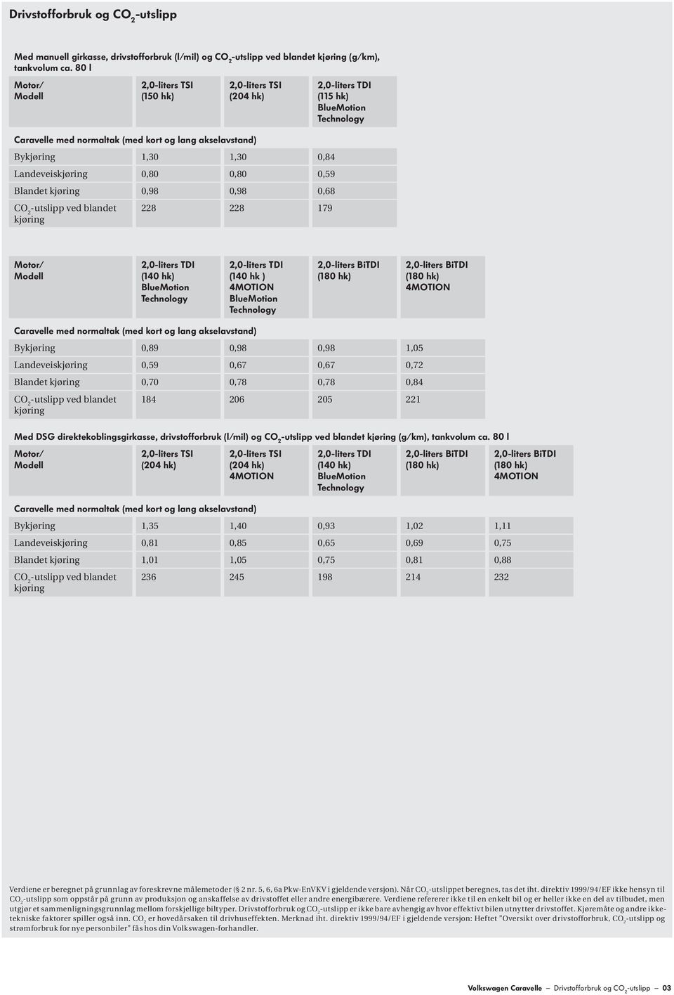 CO 2 -utslipp ved blandet kjøring 228 228 179 2,0-liters TDI (115 hk) BlueMotion Motor/ Modell 2,0-liters TDI (1 hk) BlueMotion 2,0-liters TDI (1 hk ) 4MOTION BlueMotion 2,0-liters BiTDI (1 hk)